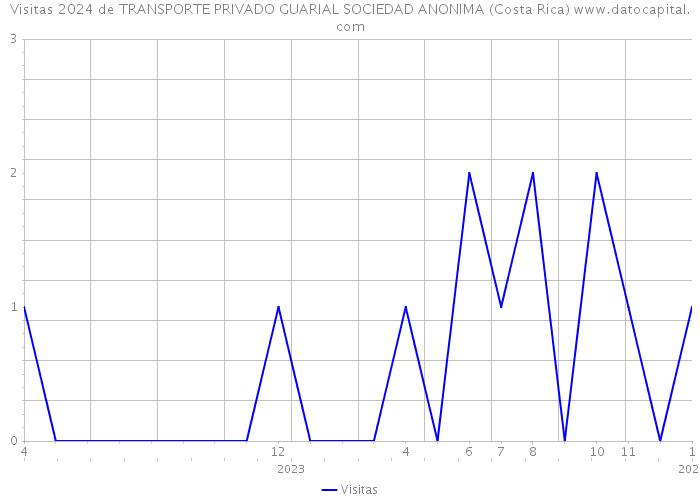 Visitas 2024 de TRANSPORTE PRIVADO GUARIAL SOCIEDAD ANONIMA (Costa Rica) 