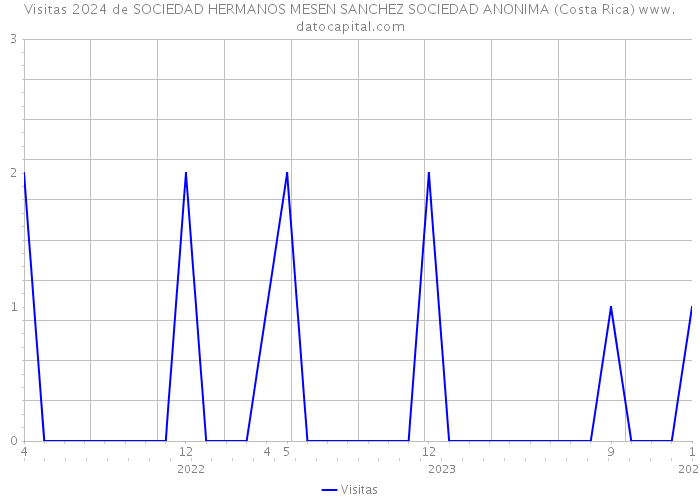 Visitas 2024 de SOCIEDAD HERMANOS MESEN SANCHEZ SOCIEDAD ANONIMA (Costa Rica) 