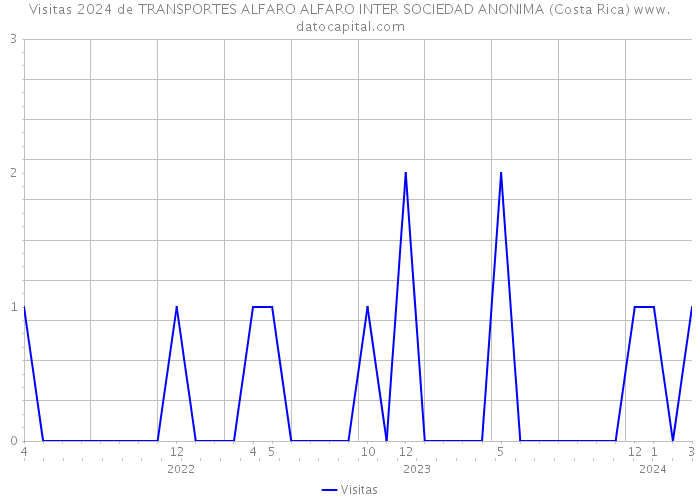 Visitas 2024 de TRANSPORTES ALFARO ALFARO INTER SOCIEDAD ANONIMA (Costa Rica) 