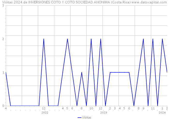 Visitas 2024 de INVERSIONES COTO Y COTO SOCIEDAD ANONIMA (Costa Rica) 