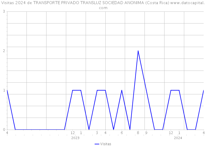 Visitas 2024 de TRANSPORTE PRIVADO TRANSLUZ SOCIEDAD ANONIMA (Costa Rica) 