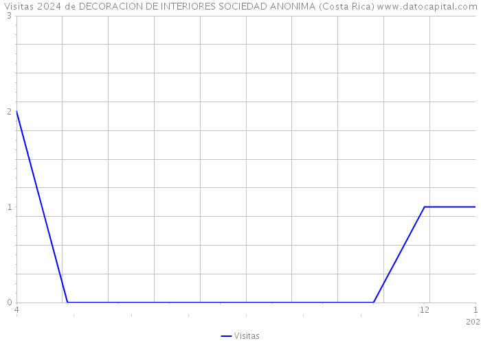 Visitas 2024 de DECORACION DE INTERIORES SOCIEDAD ANONIMA (Costa Rica) 