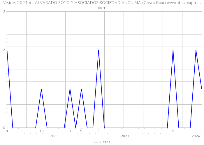 Visitas 2024 de ALVARADO SOTO Y ASOCIADOS SOCIEDAD ANONIMA (Costa Rica) 