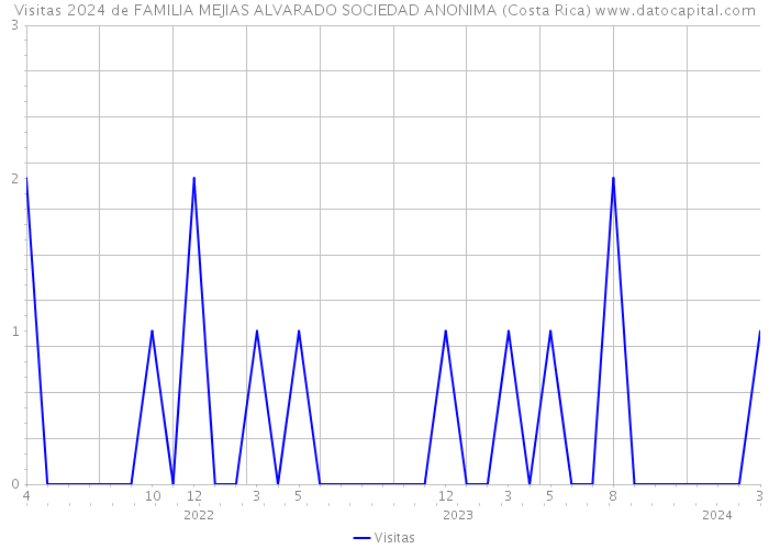 Visitas 2024 de FAMILIA MEJIAS ALVARADO SOCIEDAD ANONIMA (Costa Rica) 