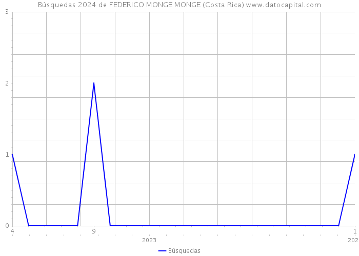 Búsquedas 2024 de FEDERICO MONGE MONGE (Costa Rica) 
