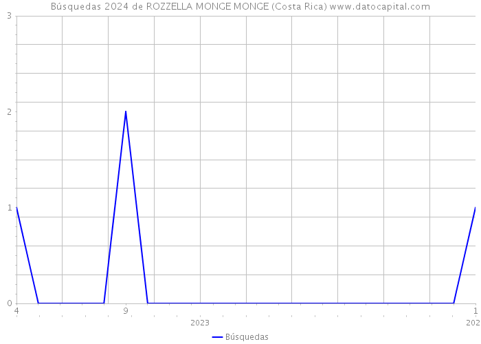 Búsquedas 2024 de ROZZELLA MONGE MONGE (Costa Rica) 