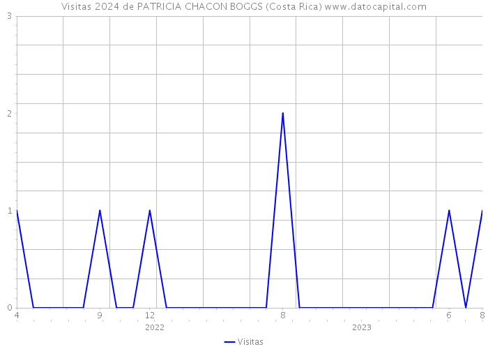 Visitas 2024 de PATRICIA CHACON BOGGS (Costa Rica) 