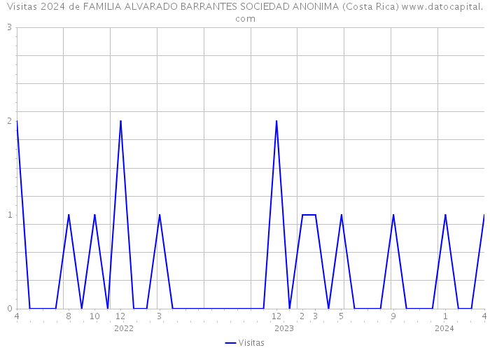 Visitas 2024 de FAMILIA ALVARADO BARRANTES SOCIEDAD ANONIMA (Costa Rica) 