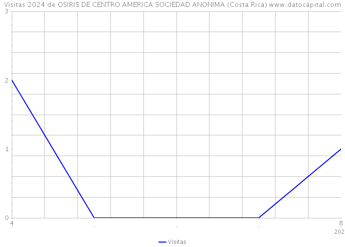 Visitas 2024 de OSIRIS DE CENTRO AMERICA SOCIEDAD ANONIMA (Costa Rica) 