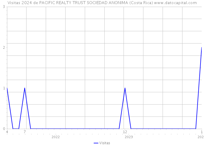Visitas 2024 de PACIFIC REALTY TRUST SOCIEDAD ANONIMA (Costa Rica) 
