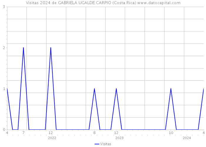 Visitas 2024 de GABRIELA UGALDE CARPIO (Costa Rica) 