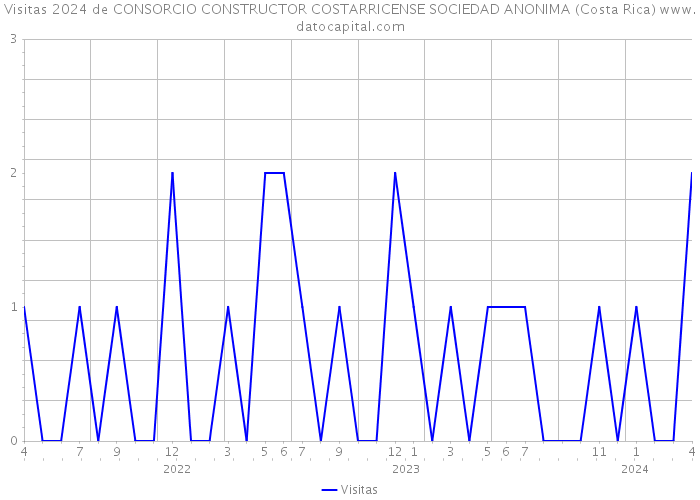 Visitas 2024 de CONSORCIO CONSTRUCTOR COSTARRICENSE SOCIEDAD ANONIMA (Costa Rica) 