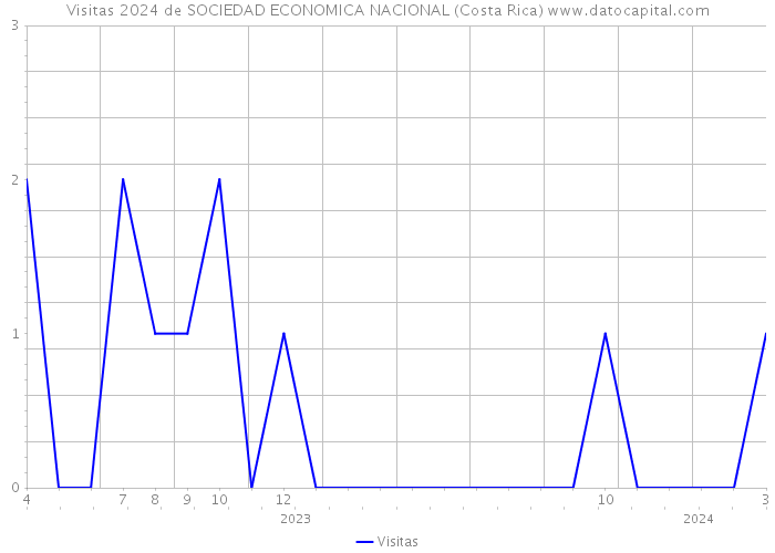 Visitas 2024 de SOCIEDAD ECONOMICA NACIONAL (Costa Rica) 