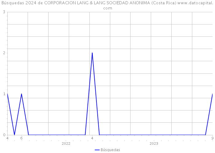 Búsquedas 2024 de CORPORACION LANG & LANG SOCIEDAD ANONIMA (Costa Rica) 
