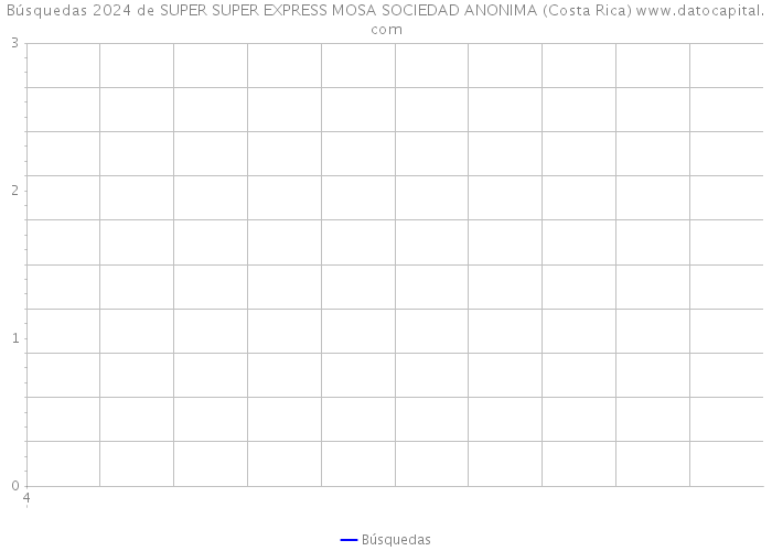 Búsquedas 2024 de SUPER SUPER EXPRESS MOSA SOCIEDAD ANONIMA (Costa Rica) 