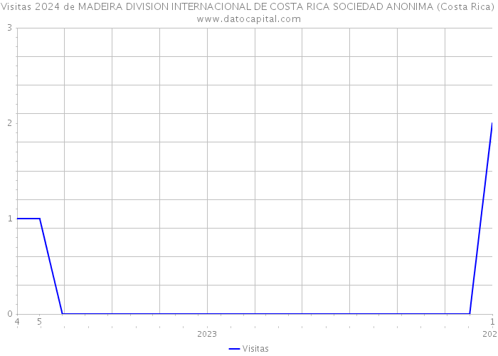 Visitas 2024 de MADEIRA DIVISION INTERNACIONAL DE COSTA RICA SOCIEDAD ANONIMA (Costa Rica) 