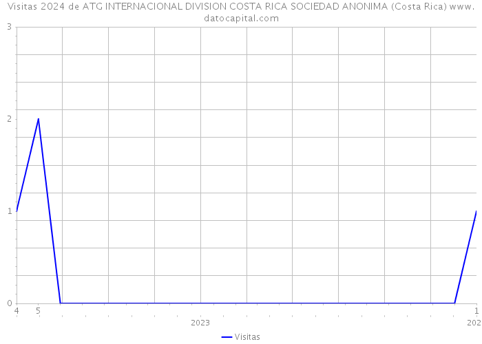 Visitas 2024 de ATG INTERNACIONAL DIVISION COSTA RICA SOCIEDAD ANONIMA (Costa Rica) 
