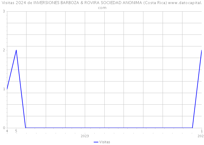 Visitas 2024 de INVERSIONES BARBOZA & ROVIRA SOCIEDAD ANONIMA (Costa Rica) 