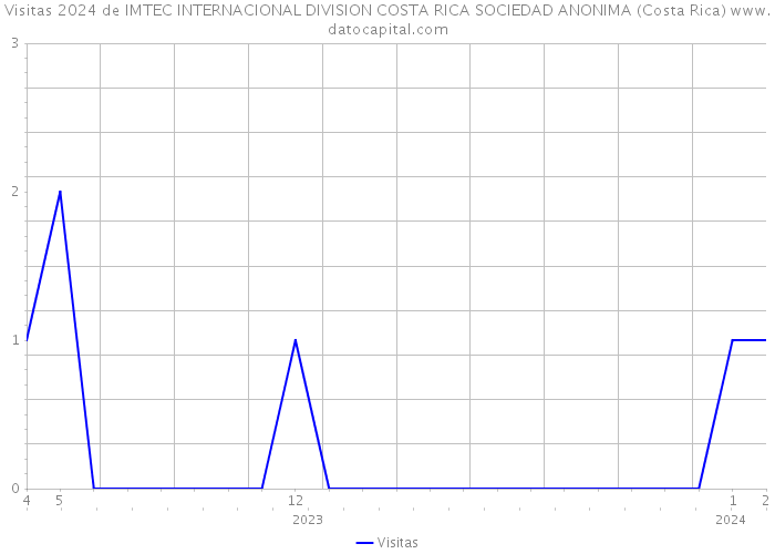 Visitas 2024 de IMTEC INTERNACIONAL DIVISION COSTA RICA SOCIEDAD ANONIMA (Costa Rica) 