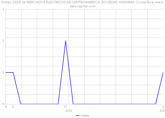 Visitas 2024 de MERCADOS ELECTRICOS DE CENTROAMERICA SOCIEDAD ANONIMA (Costa Rica) 