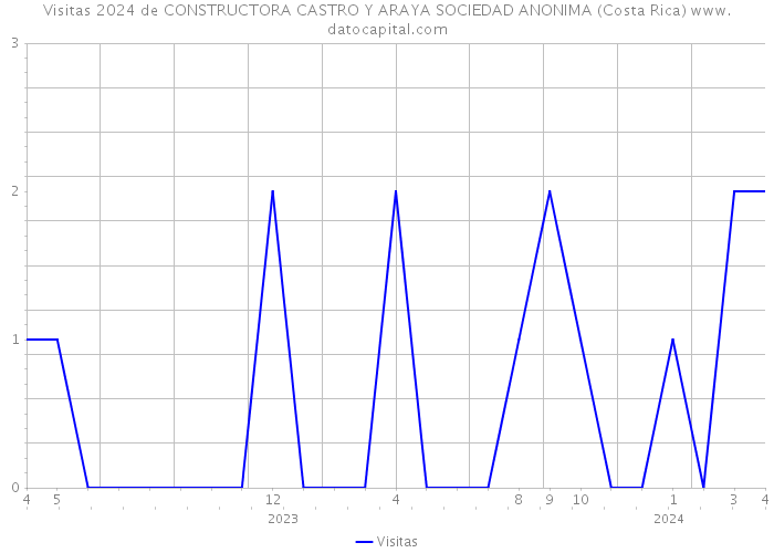 Visitas 2024 de CONSTRUCTORA CASTRO Y ARAYA SOCIEDAD ANONIMA (Costa Rica) 