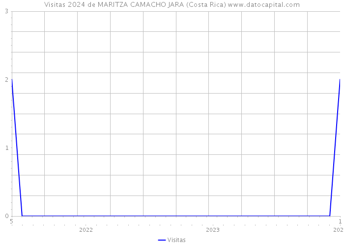 Visitas 2024 de MARITZA CAMACHO JARA (Costa Rica) 