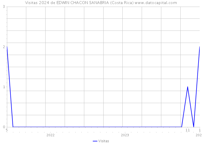 Visitas 2024 de EDWIN CHACON SANABRIA (Costa Rica) 