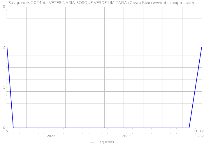 Búsquedas 2024 de VETERINARIA BOSQUE VERDE LIMITADA (Costa Rica) 