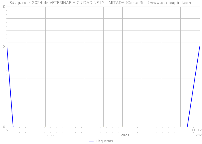 Búsquedas 2024 de VETERINARIA CIUDAD NEILY LIMITADA (Costa Rica) 