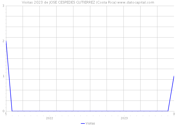 Visitas 2023 de JOSE CESPEDES GUTIERREZ (Costa Rica) 
