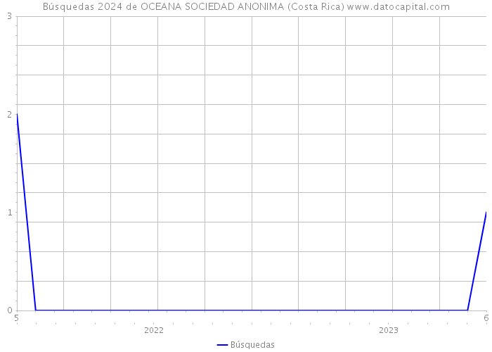 Búsquedas 2024 de OCEANA SOCIEDAD ANONIMA (Costa Rica) 