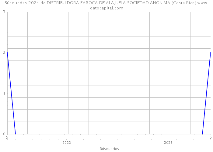 Búsquedas 2024 de DISTRIBUIDORA FAROCA DE ALAJUELA SOCIEDAD ANONIMA (Costa Rica) 