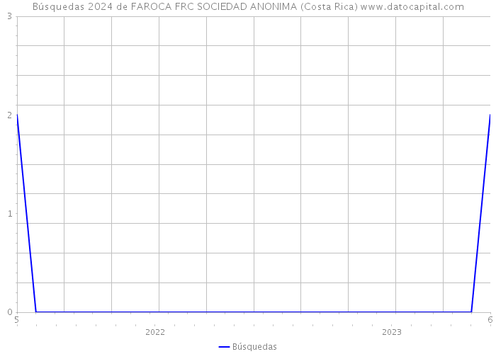 Búsquedas 2024 de FAROCA FRC SOCIEDAD ANONIMA (Costa Rica) 