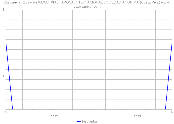 Búsquedas 2024 de INDUSTRIAL FAROCA INTERNACIONAL SOCIEDAD ANONIMA (Costa Rica) 