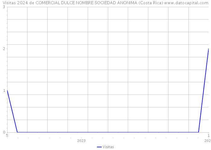 Visitas 2024 de COMERCIAL DULCE NOMBRE SOCIEDAD ANONIMA (Costa Rica) 