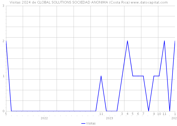 Visitas 2024 de GLOBAL SOLUTIONS SOCIEDAD ANONIMA (Costa Rica) 