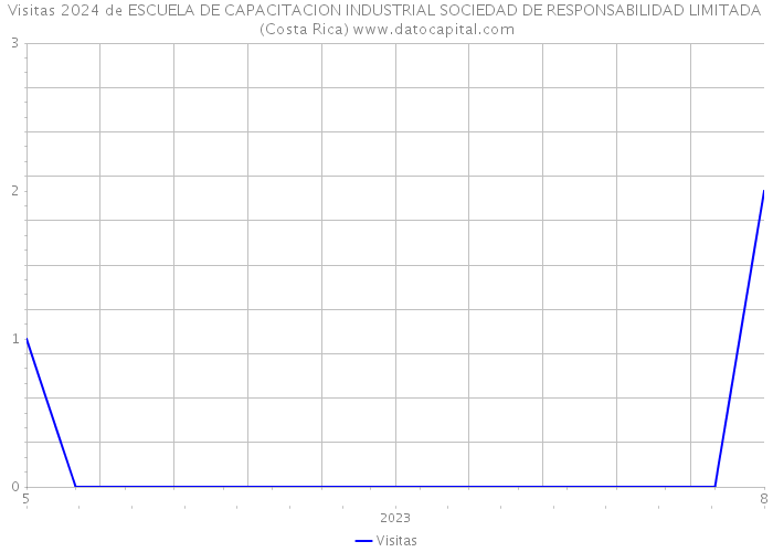 Visitas 2024 de ESCUELA DE CAPACITACION INDUSTRIAL SOCIEDAD DE RESPONSABILIDAD LIMITADA (Costa Rica) 