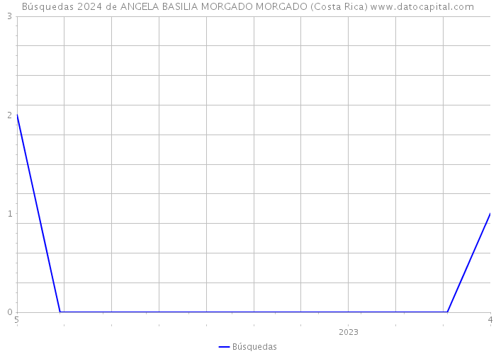 Búsquedas 2024 de ANGELA BASILIA MORGADO MORGADO (Costa Rica) 