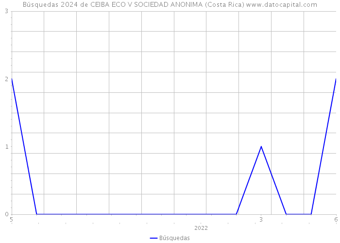 Búsquedas 2024 de CEIBA ECO V SOCIEDAD ANONIMA (Costa Rica) 