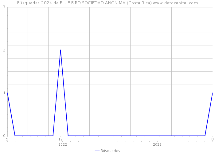 Búsquedas 2024 de BLUE BIRD SOCIEDAD ANONIMA (Costa Rica) 