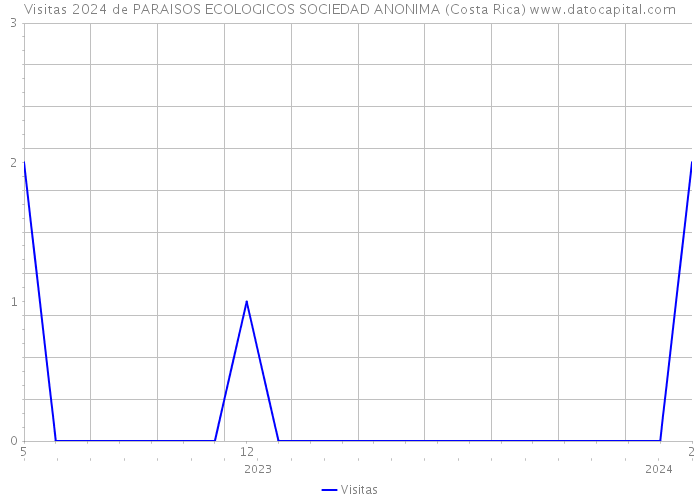Visitas 2024 de PARAISOS ECOLOGICOS SOCIEDAD ANONIMA (Costa Rica) 