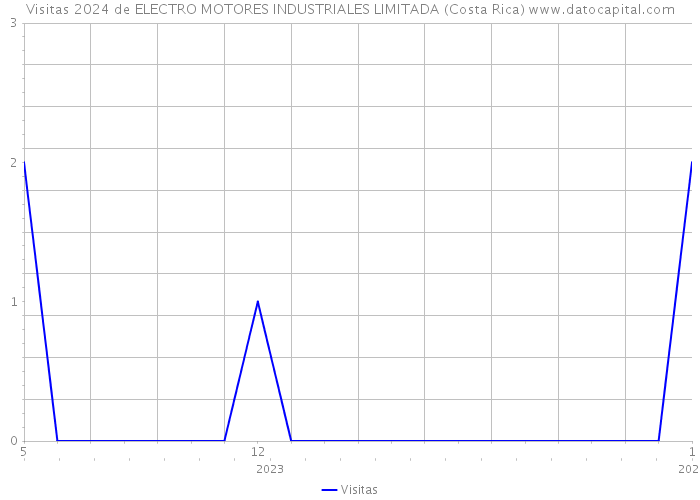Visitas 2024 de ELECTRO MOTORES INDUSTRIALES LIMITADA (Costa Rica) 