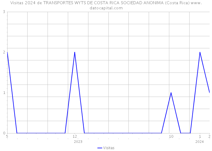 Visitas 2024 de TRANSPORTES WYTS DE COSTA RICA SOCIEDAD ANONIMA (Costa Rica) 