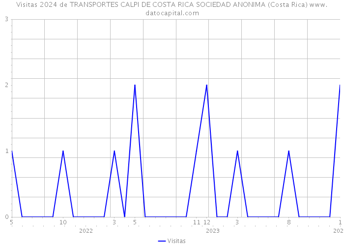 Visitas 2024 de TRANSPORTES CALPI DE COSTA RICA SOCIEDAD ANONIMA (Costa Rica) 