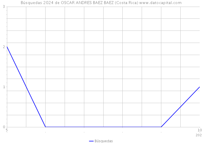 Búsquedas 2024 de OSCAR ANDRES BAEZ BAEZ (Costa Rica) 