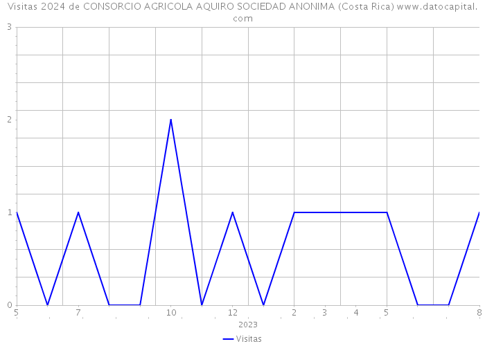 Visitas 2024 de CONSORCIO AGRICOLA AQUIRO SOCIEDAD ANONIMA (Costa Rica) 