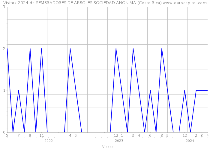 Visitas 2024 de SEMBRADORES DE ARBOLES SOCIEDAD ANONIMA (Costa Rica) 