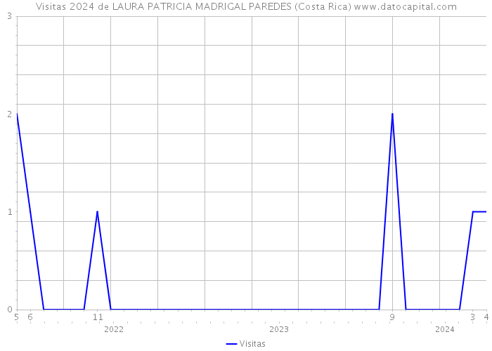 Visitas 2024 de LAURA PATRICIA MADRIGAL PAREDES (Costa Rica) 