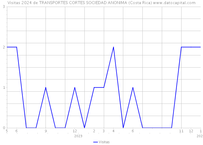 Visitas 2024 de TRANSPORTES CORTES SOCIEDAD ANONIMA (Costa Rica) 