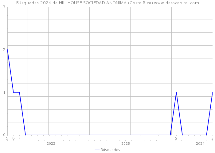 Búsquedas 2024 de HILLHOUSE SOCIEDAD ANONIMA (Costa Rica) 